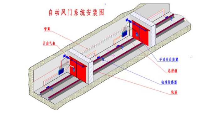 纯气动自动风门