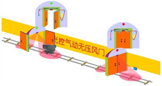 矿用钢结构无压全自动行车风门